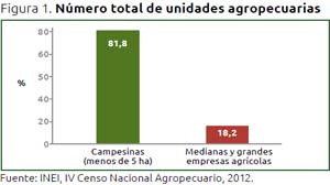 Número total de unidades agropecuarias